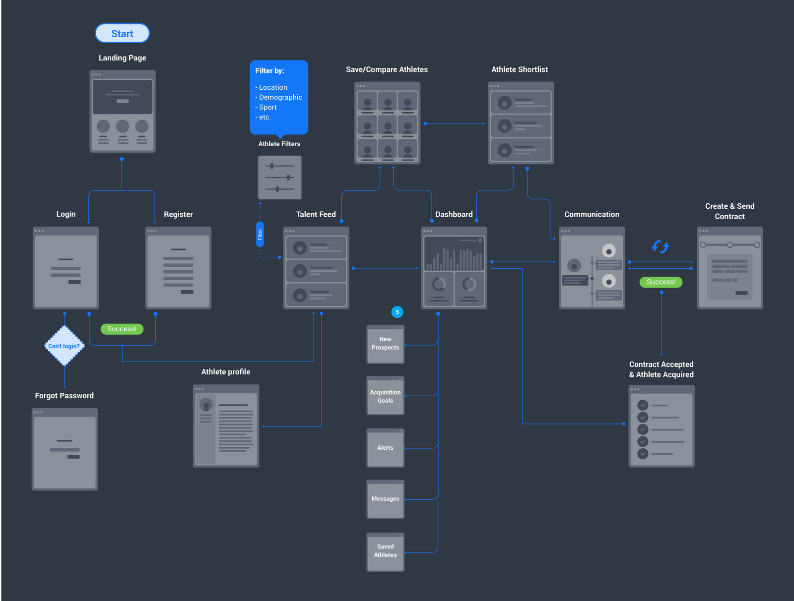 Blockframing User Flows
