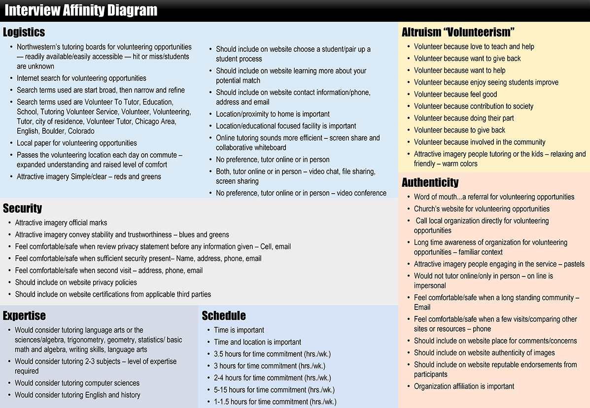 iVoluntutor: Affinity Diagram Summary