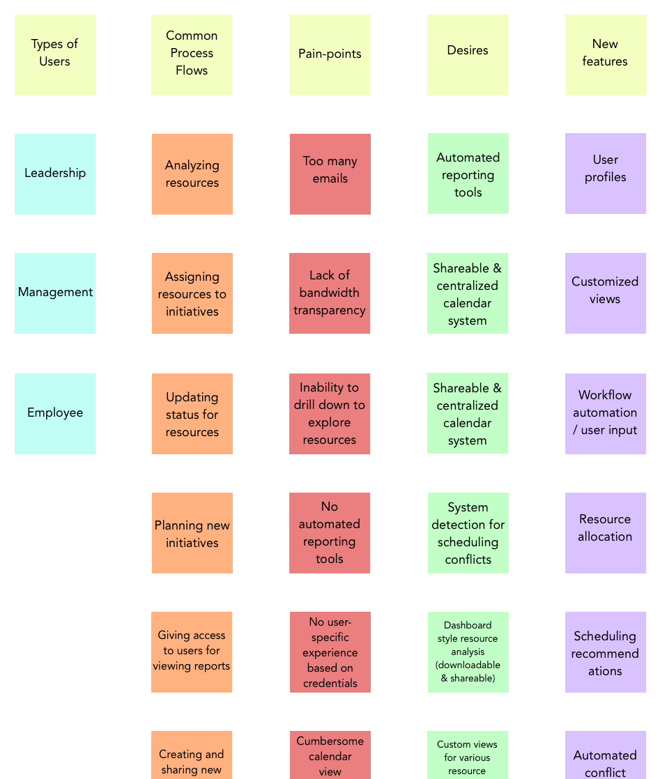 US Foods: Affinity Diagram