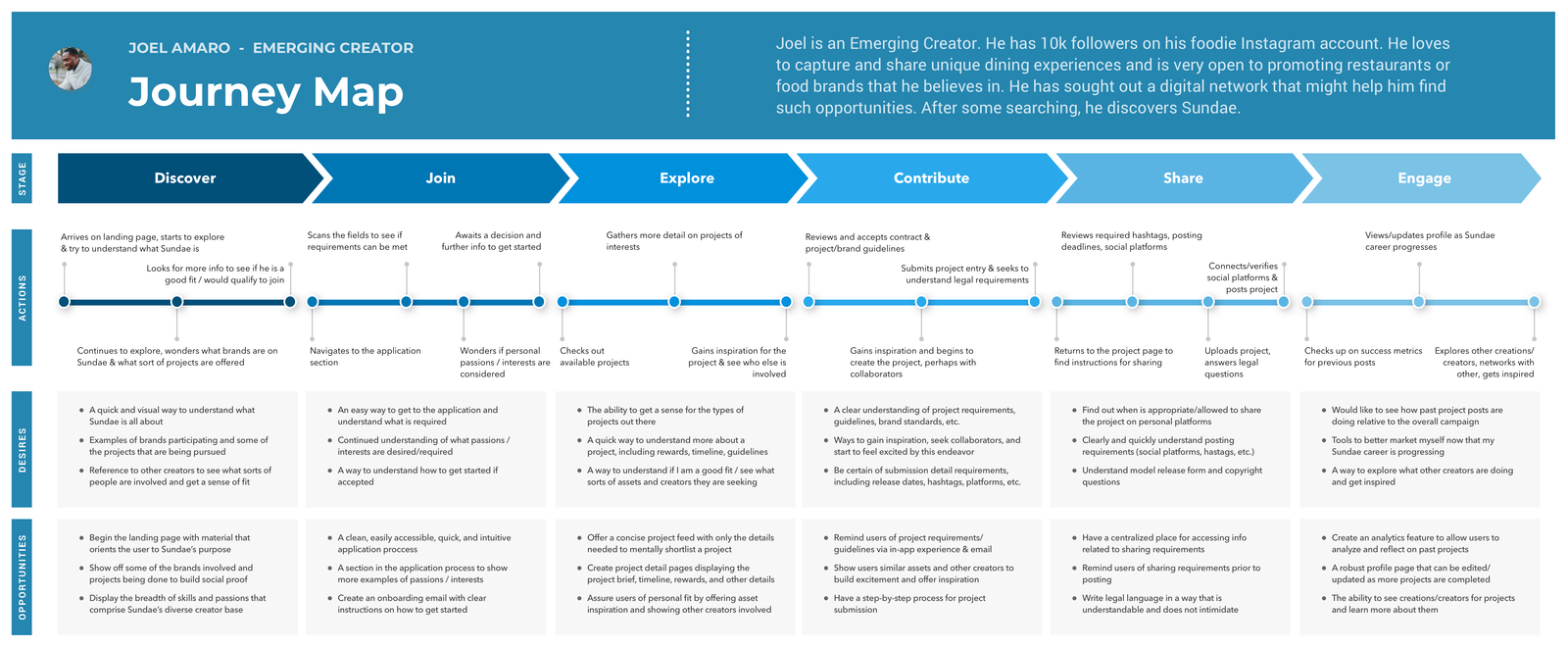 72andSunny Journeymap