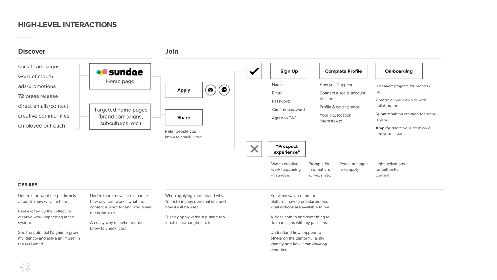 High-level-Interaction-Planning-Discover-and-Join