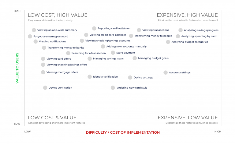 Chase - Feature Prioritization Matrix
