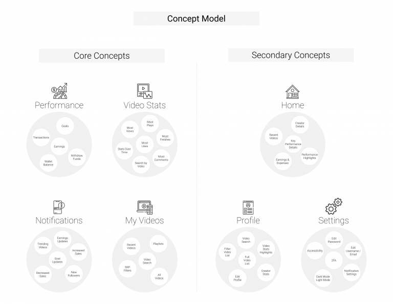 Vimeo Concept Model
